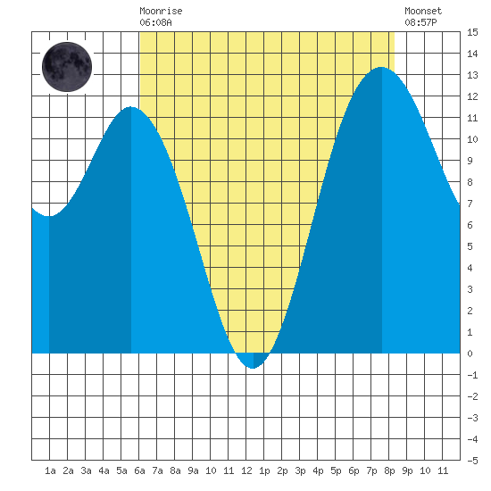 Anderson Island Ferry tide chart for Wednesday, August 16, 2023
