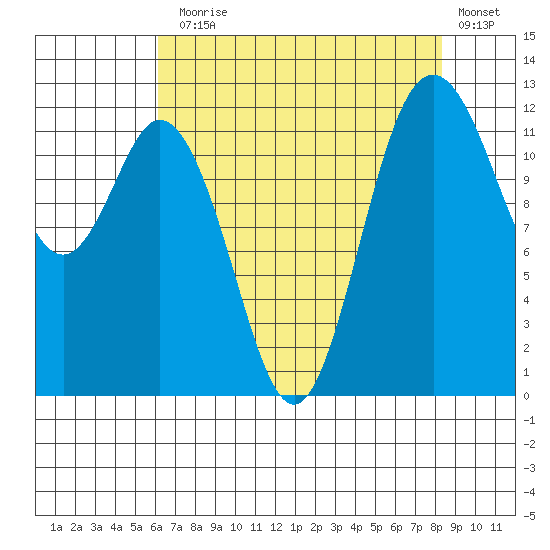 Anderson Island Ferry tide chart for Thursday, August 17, 2023