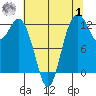 Anderson Island Ferry tide chart for Tuesday, August 1, 2023