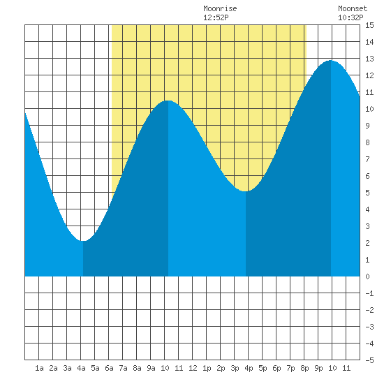 Anderson Island Ferry tide chart for Tuesday, August 22, 2023