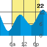 Anderson Island Ferry tide chart for Tuesday, August 22, 2023