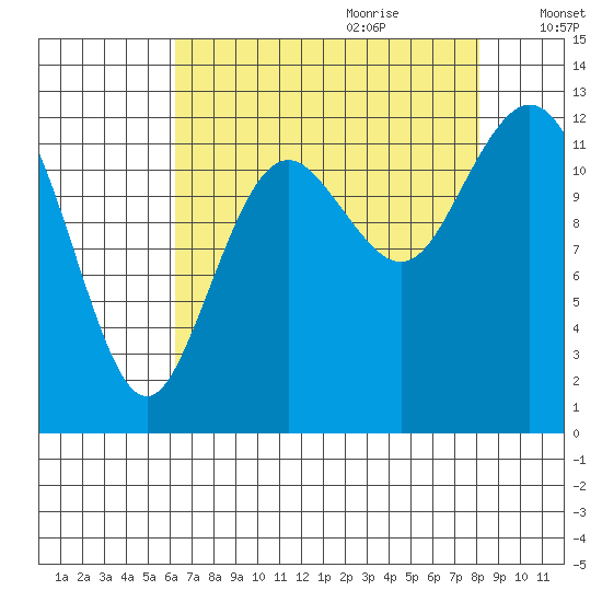 Anderson Island Ferry tide chart for Wednesday, August 23, 2023