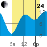Anderson Island Ferry tide chart for Thursday, August 24, 2023