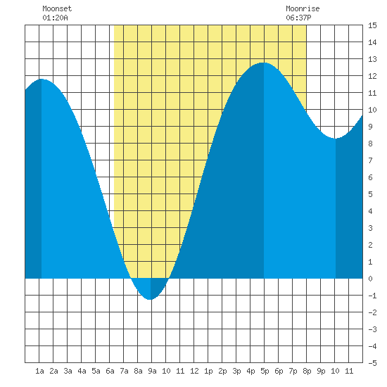 Anderson Island Ferry tide chart for Sunday, August 27, 2023