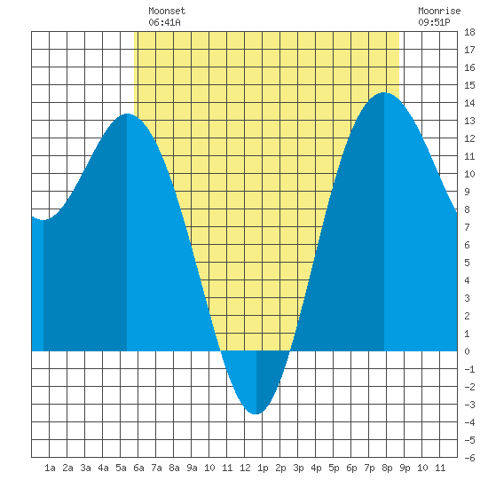 Anderson Island Ferry tide chart for Wednesday, August 2, 2023
