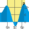 Anderson Island Ferry tide chart for Wednesday, August 2, 2023