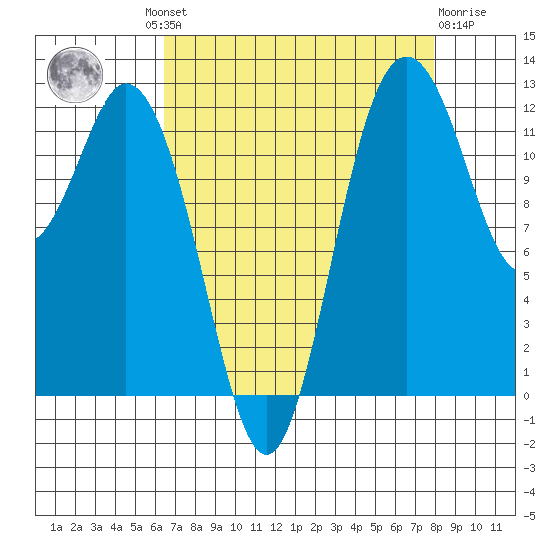Anderson Island Ferry tide chart for Wednesday, August 30, 2023