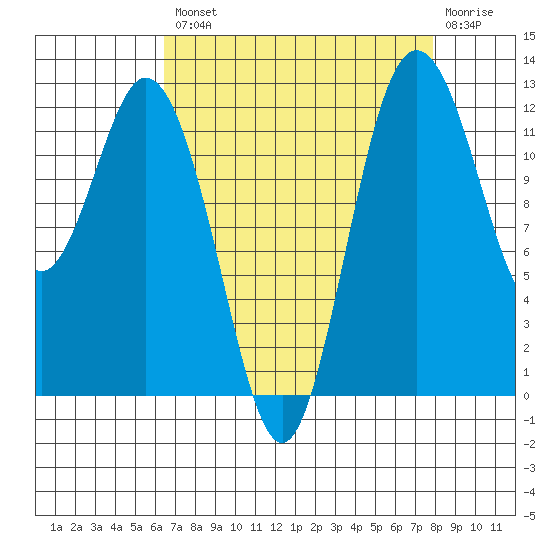 Anderson Island Ferry tide chart for Thursday, August 31, 2023