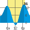 Anderson Island Ferry tide chart for Thursday, August 31, 2023