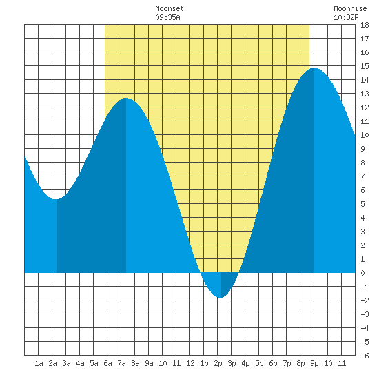 Anderson Island Ferry tide chart for Friday, August 4, 2023