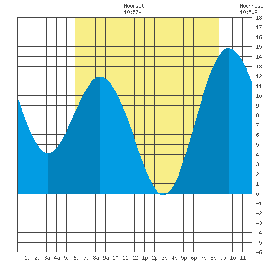 Anderson Island Ferry tide chart for Saturday, August 5, 2023