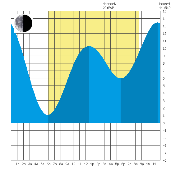 Anderson Island Ferry tide chart for Tuesday, August 8, 2023