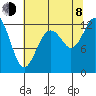 Anderson Island Ferry tide chart for Tuesday, August 8, 2023