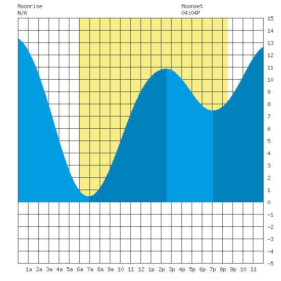 Anderson Island Ferry tide chart for Wednesday, August 9, 2023