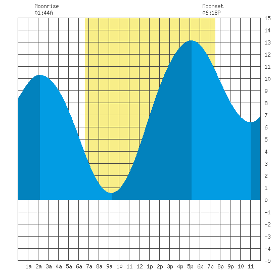 Anderson Island Ferry tide chart for Sunday, September 10, 2023