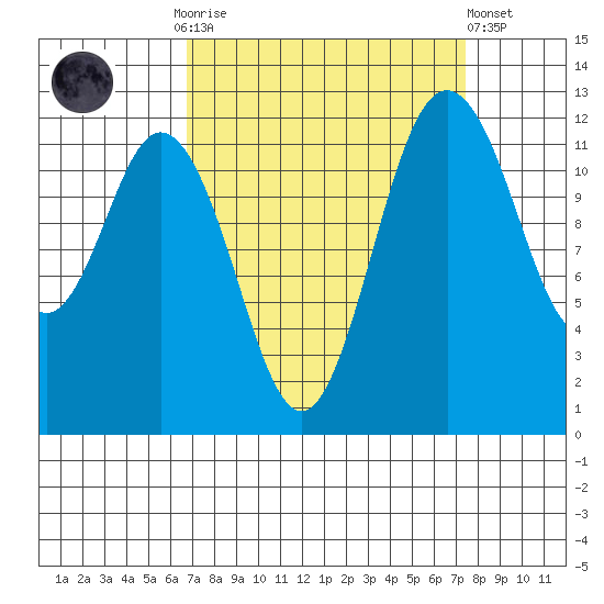 Anderson Island Ferry tide chart for Thursday, September 14, 2023