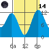 Anderson Island Ferry tide chart for Thursday, September 14, 2023