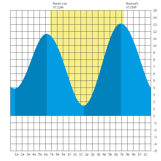 Anderson Island Ferry tide chart for Friday, September 15, 2023
