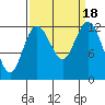 Anderson Island Ferry tide chart for Monday, September 18, 2023