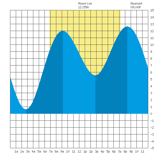 Anderson Island Ferry tide chart for Tuesday, September 19, 2023