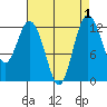 Anderson Island Ferry tide chart for Friday, September 1, 2023