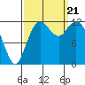 Anderson Island Ferry tide chart for Thursday, September 21, 2023