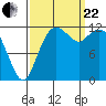 Anderson Island Ferry tide chart for Friday, September 22, 2023