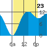 Anderson Island Ferry tide chart for Saturday, September 23, 2023