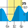 Anderson Island Ferry tide chart for Monday, September 25, 2023