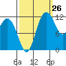 Anderson Island Ferry tide chart for Tuesday, September 26, 2023