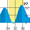 Anderson Island Ferry tide chart for Wednesday, September 27, 2023