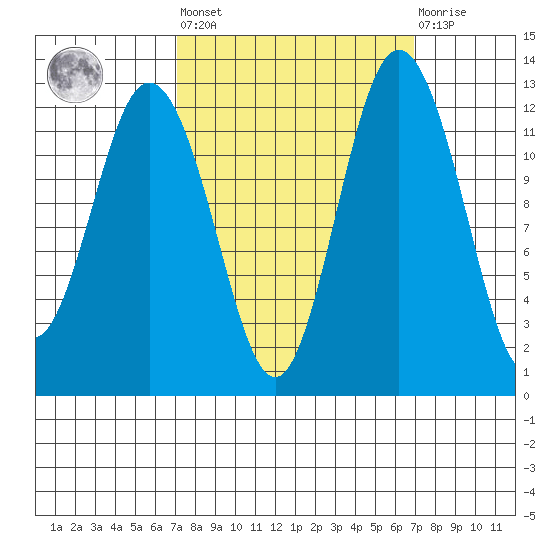 Anderson Island Ferry tide chart for Friday, September 29, 2023