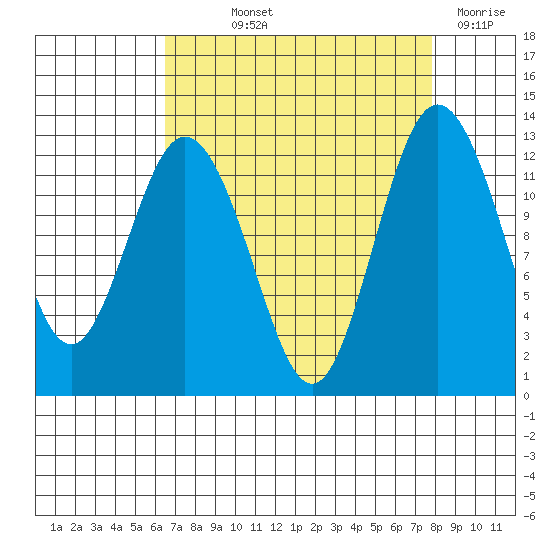 Anderson Island Ferry tide chart for Saturday, September 2, 2023