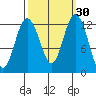 Anderson Island Ferry tide chart for Saturday, September 30, 2023