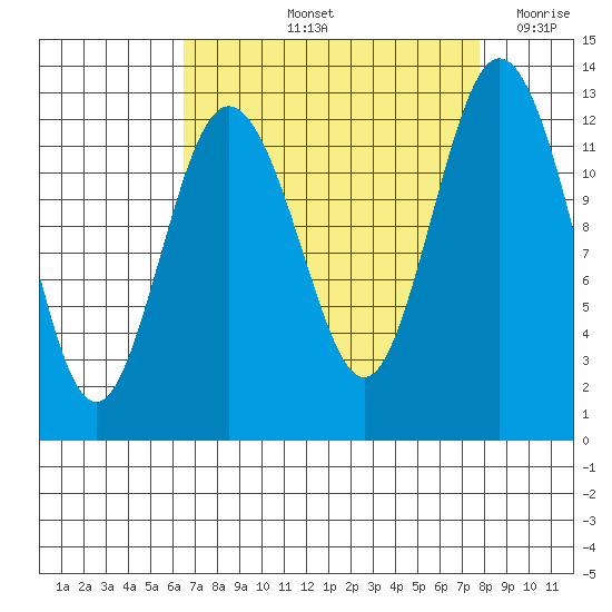 Anderson Island Ferry tide chart for Sunday, September 3, 2023