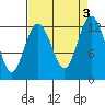 Anderson Island Ferry tide chart for Sunday, September 3, 2023