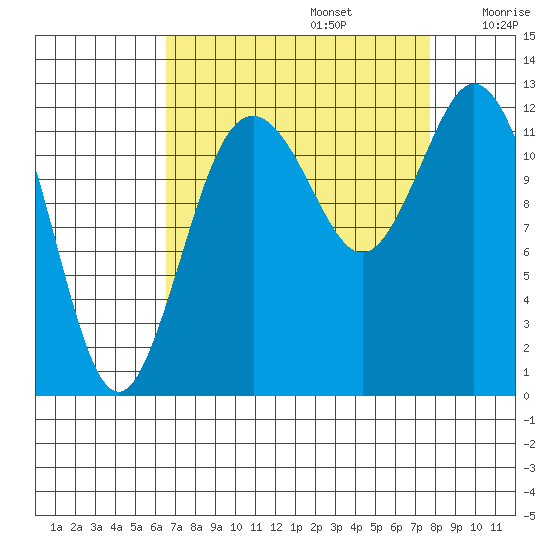 Anderson Island Ferry tide chart for Tuesday, September 5, 2023