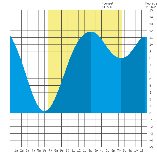 Anderson Island Ferry tide chart for Thursday, September 7, 2023
