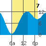 Anderson Island Ferry tide chart for Thursday, September 7, 2023