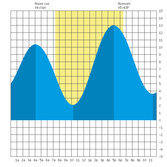 Anderson Island Ferry tide chart for Wednesday, October 11, 2023