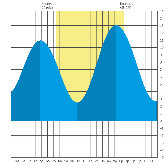 Anderson Island Ferry tide chart for Thursday, October 12, 2023