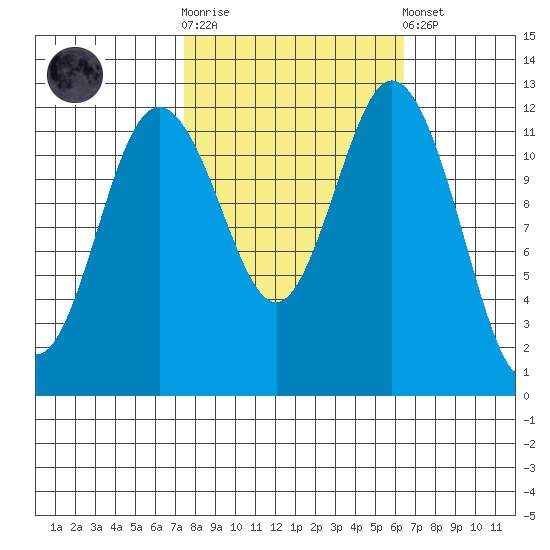 Anderson Island Ferry tide chart for Saturday, October 14, 2023