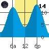Anderson Island Ferry tide chart for Saturday, October 14, 2023