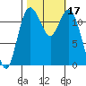 Anderson Island Ferry tide chart for Tuesday, October 17, 2023