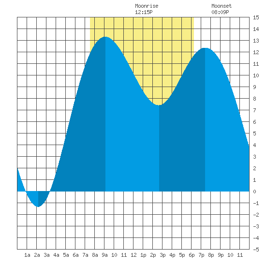 Anderson Island Ferry tide chart for Wednesday, October 18, 2023