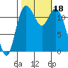 Anderson Island Ferry tide chart for Wednesday, October 18, 2023