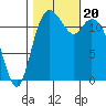 Anderson Island Ferry tide chart for Friday, October 20, 2023