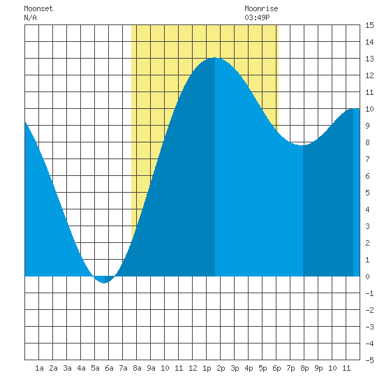 Anderson Island Ferry tide chart for Sunday, October 22, 2023