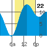 Anderson Island Ferry tide chart for Sunday, October 22, 2023
