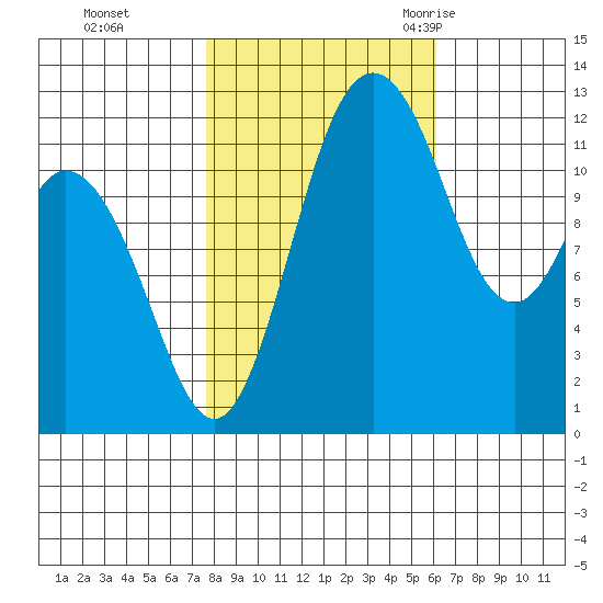 Anderson Island Ferry tide chart for Tuesday, October 24, 2023
